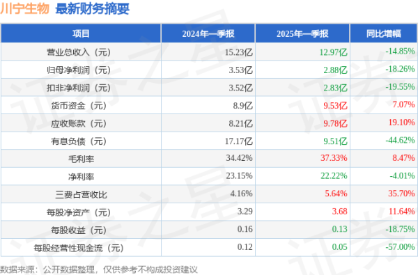 长宏网配资 川宁生物(301301)2025年一季报简析: 净利润减18.26%