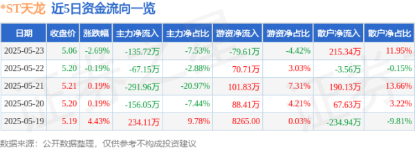 鼎合网配资 股票行情快报：*ST天龙（300029）5月23日主力资金净卖出135.72万元