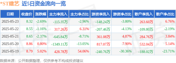 申银策略 股票行情快报：*ST建艺（002789）5月23日主力资金净卖出115.35万元