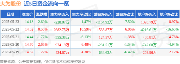 港联配资 股票行情快报：大为股份（002213）5月23日主力资金净卖出228.87万元