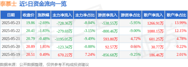 趣操盘 股票行情快报：泰慕士（001234）5月23日主力资金净卖出728.36万元