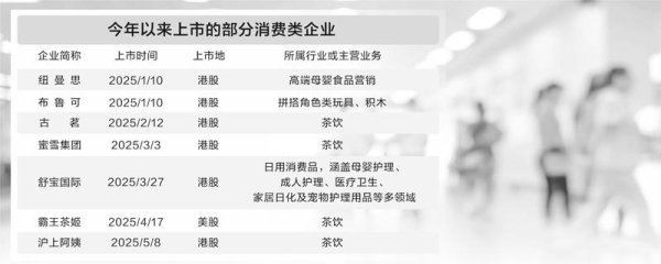 德旺配资 消费企业密集境外上市 “新消费”概念站到资本风口