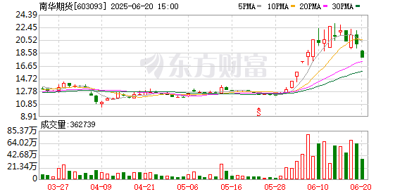 安徽润格 南华期货冲刺“H股”背后：国际化业务能否重塑行业竞争格局