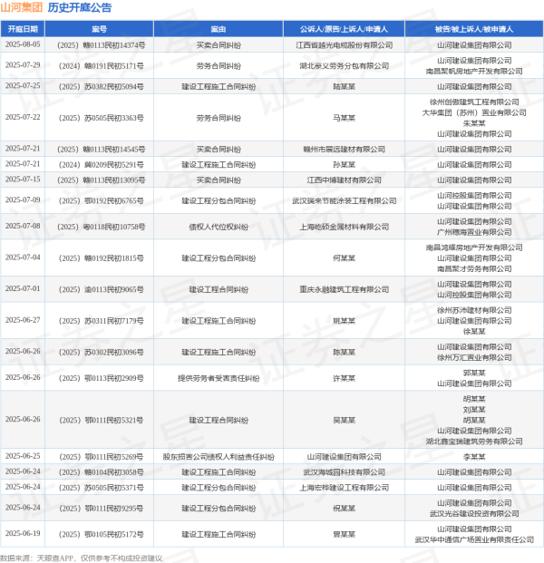 胜亿优配 山河集团作为被告/被上诉人的1起涉及买卖合同纠纷的诉讼将于2025年7月15日开庭