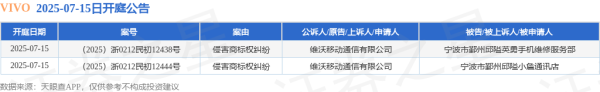 玖联优配 VIVO作为原告/上诉人的2起涉及侵害商标权纠纷的诉讼将于2025年7月15日开庭