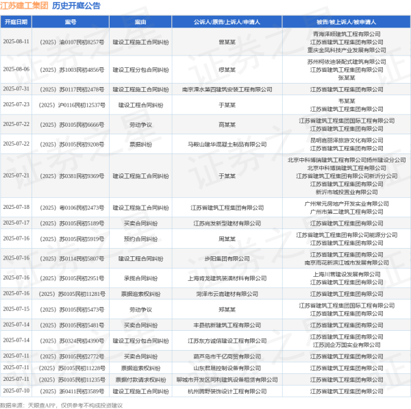 配多多 江苏建工集团作为被告/被上诉人的1起涉及劳动争议的诉讼将于2025年7月15日开庭