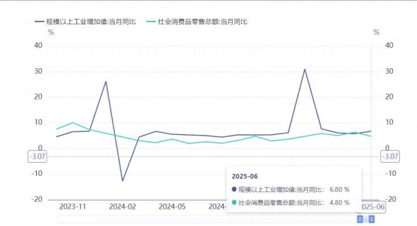 华星配资 二季度GDP5.2%！有多少水分？