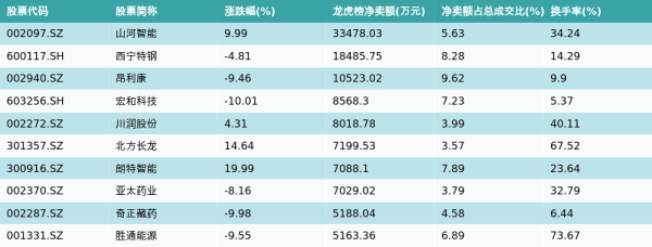 赢盈配资 8月5日龙虎榜净卖出额前10个股