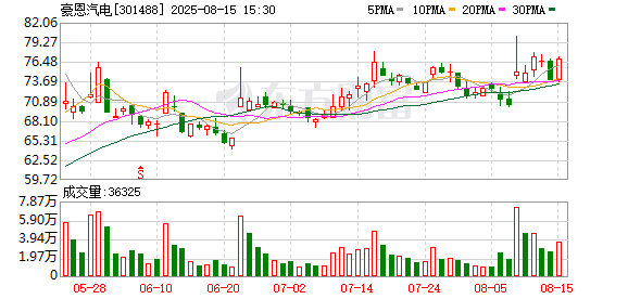 盛鹏智投 豪恩汽电：拟向特定对象发行募资不超11.05亿元