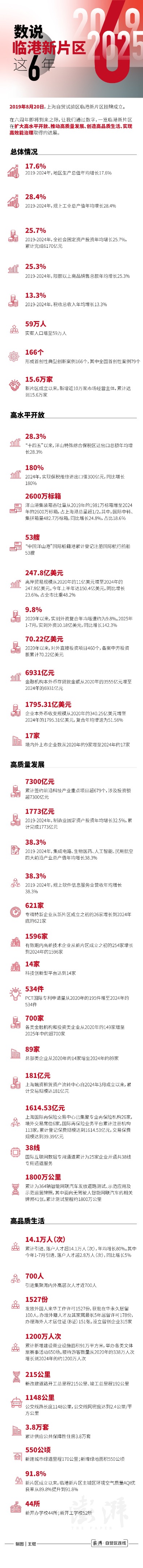 启远网  数说｜临港新片区这6年