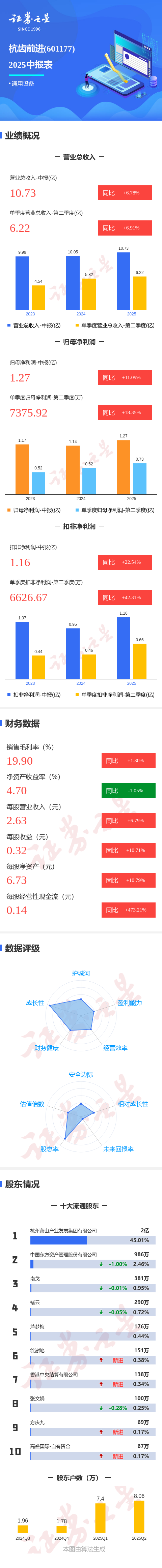 华利配资 图解杭齿前进中报: 第二季度单季净利润同比增长18.36%