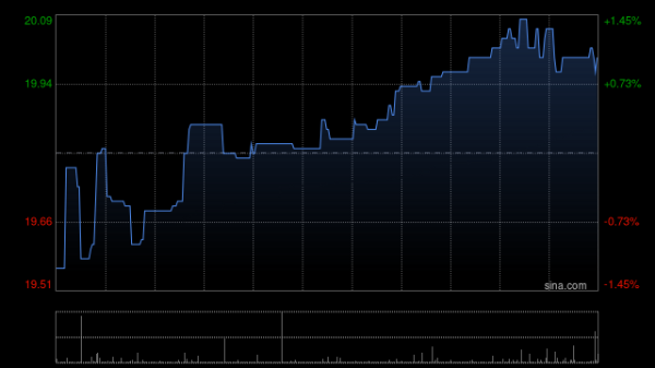 钻石配资 涂鸦智能-W午前涨超16% 上半年净利润2360.4万美元实现扭亏为盈