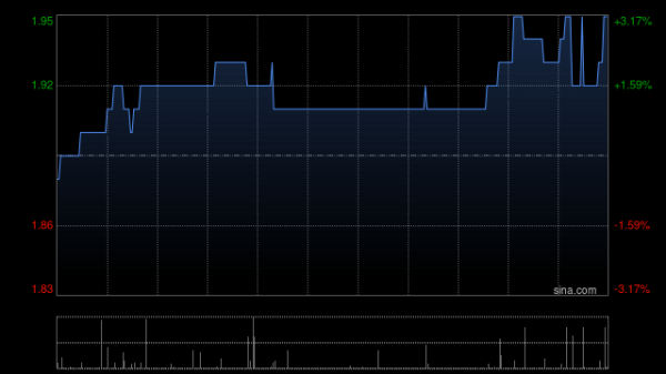出彩速配 希玛医疗盘中涨超6% 中期纯利同比增长62.4%至4994.4万港元