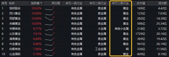 金惠配资 多重利好！黄金成香饽饽！有色龙头ETF（159876）大涨近3%，获资金实时净申购840万份！赤峰黄金等4股涨停