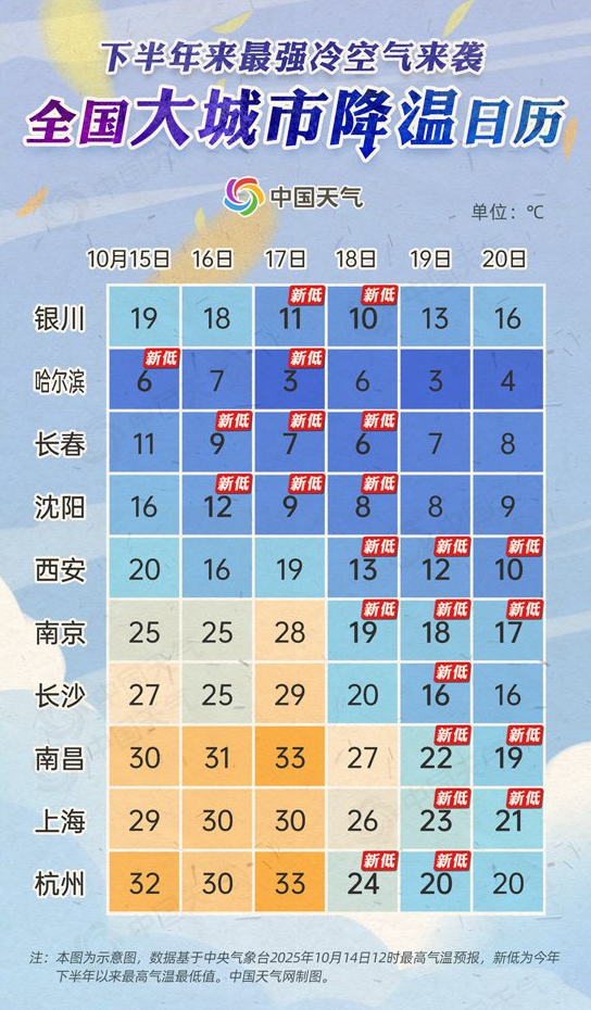 云沪深配资 今年下半年来最强冷空气即将抵达 降温日历看你家何时降温